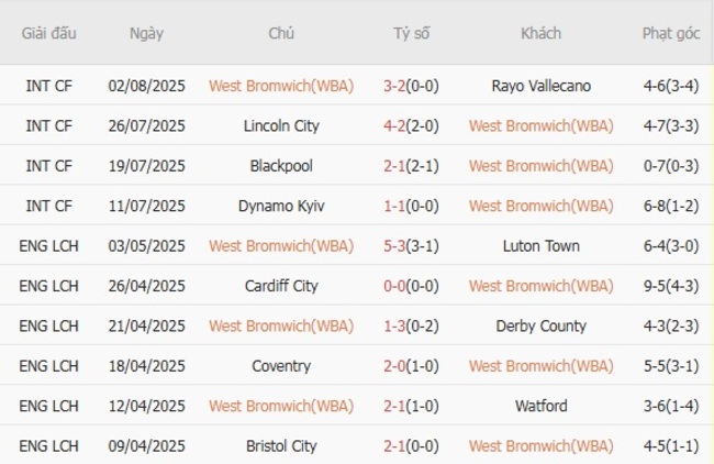 Nhận định soi kèo West Bromwich(WBA) vs Blackburn Rovers, 21h00 ngày 09/08 4 Thành tích gần đây của West Bromwich