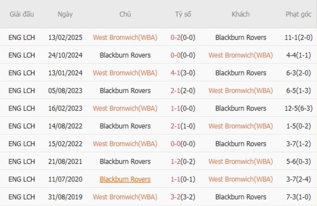 Nhận định soi kèo West Bromwich(WBA) vs Blackburn Rovers, 21h00 ngày 09/08 6 Kết quả đụng độ gần đây giữa West Bromwich(WBA) vs Blackburn Rovers